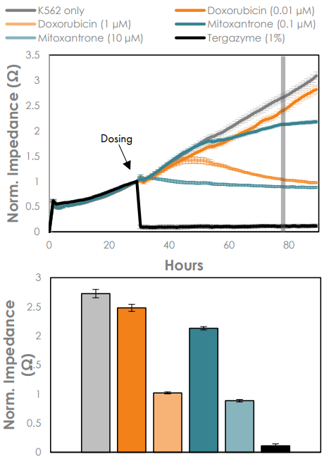 Quantifying Proliferation and Cytotoxicity of Suspension Human